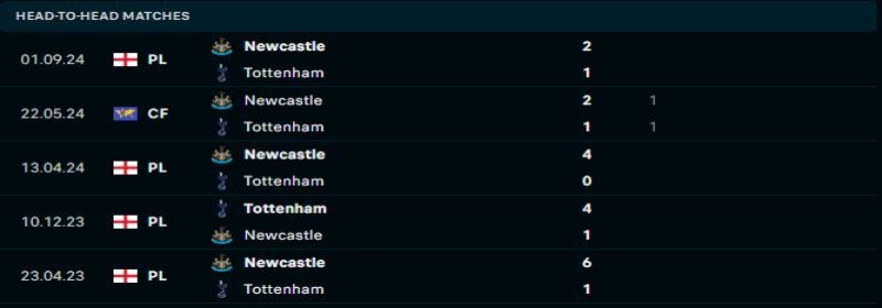 Newcastle sẽ duy trì sự vượt trội trước Tottenham